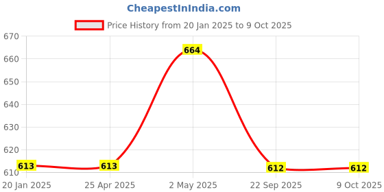 industrybuying.com NGK Separate Type Spark Plug (B ~) 58119844 - Made In Japan ngk Price History Graph from 20 Jan 2025 to 9 Oct 2025