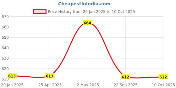 industrybuying.com NGK Separate Type Spark Plug (B ~) 58119887 - Made In Japan ngk Price History Graph from 20 Jan 2025 to 10 Oct 2025