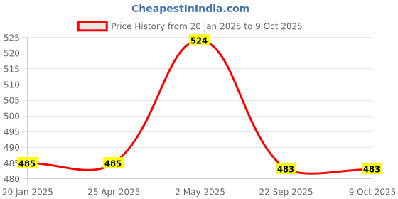 industrybuying.com NGK Separate Type Spark Plug (B ~) 58120097 - Made In Japan ngk Price History Graph from 20 Jan 2025 to 9 Oct 2025