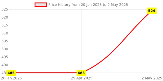 industrybuying.com NGK Separate Type Spark Plug (B ~) 58120176 - Made In Japan ngk Price History Graph from 20 Jan 2025 to 2 May 2025