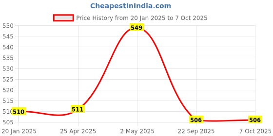 industrybuying.com NGK Separate Type Spark Plug (B ~) 58120246 - Made In Japan ngk Price History Graph from 20 Jan 2025 to 7 Oct 2025