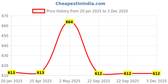 industrybuying.com NGK Separate Type Spark Plug (B ~) 58120282 - Made In Japan ngk Price History Graph from 20 Jan 2025 to 2 Dec 2025