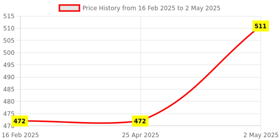 industrybuying.com NGK Separate Type Spark Plug (B ~) 9990443 - Made In Japan ngk Price History Graph from 16 Feb 2025 to 2 May 2025