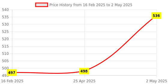 industrybuying.com NGK Separate Type Spark Plug (B ~) 9990477 - Made In Japan ngk Price History Graph from 16 Feb 2025 to 2 May 2025