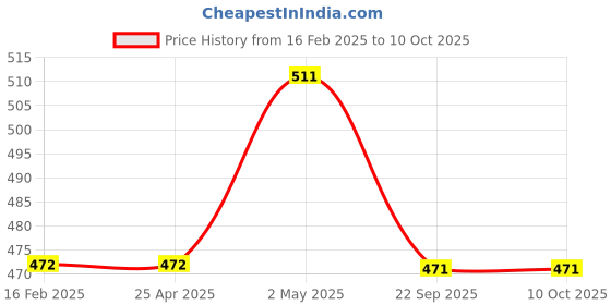 industrybuying.com NGK Separate Type Spark Plug (B ~) 9990565 - Made In Japan ngk Price History Graph from 16 Feb 2025 to 9 Oct 2025