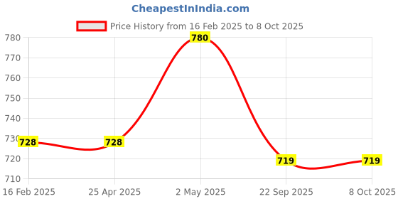 industrybuying.com NGK Separate Type Spark Plug (C ~) 35020903 - Made In Japan ngk Price History Graph from 16 Feb 2025 to 7 Oct 2025