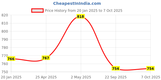industrybuying.com NGK Separate Type Spark Plug (D ~) 35021086 - Made In Japan ngk Price History Graph from 20 Jan 2025 to 7 Oct 2025