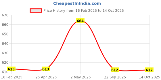 industrybuying.com NGK Separate Type Spark Plug (D ~) 9992717 - Made In Japan ngk Price History Graph from 16 Feb 2025 to 13 Oct 2025