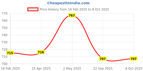 industrybuying.com NGK Separate Type Spark Plug for Two-Wheeled Vehicle 35016353 - Made In Japan ngk Price History Graph from 16 Feb 2025 to 7 Oct 2025