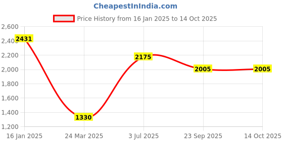 industrybuying.com NGK Straight Type Two-Wheeled Vehicle Plug Cap Cord 9991091 - Made In Japan ngk Price History Graph from 16 Jan 2025 to 14 Oct 2025