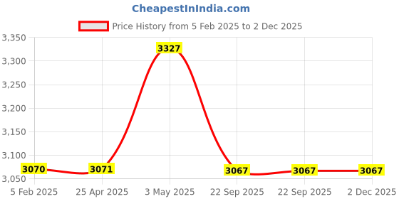 industrybuying.com NGK Straight Type Two-Wheeled Vehicle Power Cable (General-Purpose Type) 35577507 - Made In Japan ngk Price History Graph from 5 Feb 2025 to 2 Dec 2025