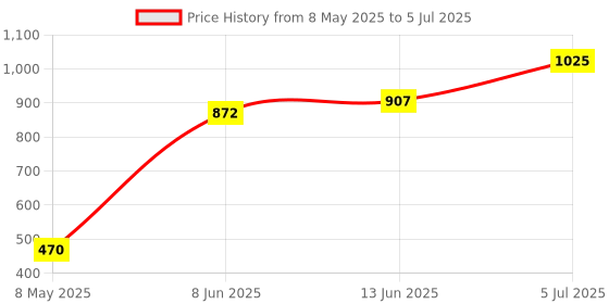 industrybuying.com NICHICON Aluminum Electrolytic Capacitor, 10000Uf, 80V, 20%, Snap In, LLS1K103MELC nichicon Price History Graph from 8 May 2025 to 5 Jul 2025