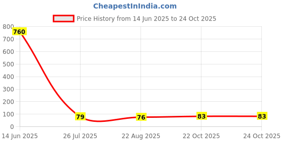 industrybuying.com NICHICON Aluminum Electrolytic Capacitor, 1000Uf, 10V, 20%, Radial, UPM1A102MPD1TD nichicon Price History Graph from 14 Jun 2025 to 24 Oct 2025