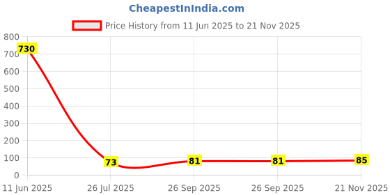 industrybuying.com NICHICON Aluminum Electrolytic Capacitor, 1000Uf, 25V, 20%, Radial, UVY1E102MPD1TD nichicon Price History Graph from 11 Jun 2025 to 21 Nov 2025