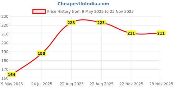 industrybuying.com NICHICON Aluminum Electrolytic Capacitor 1000Uf, 50V, 20%, Radial, UHE1H102MHD. nichicon Price History Graph from 9 May 2025 to 22 Nov 2025