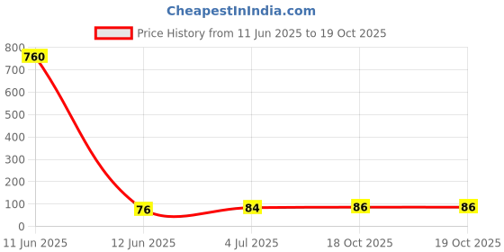 industrybuying.com NICHICON Aluminum Electrolytic Capacitor, 100Uf, 100V, 20%, Radial, UHE2A101MPD1TD nichicon Price History Graph from 11 Jun 2025 to 18 Oct 2025