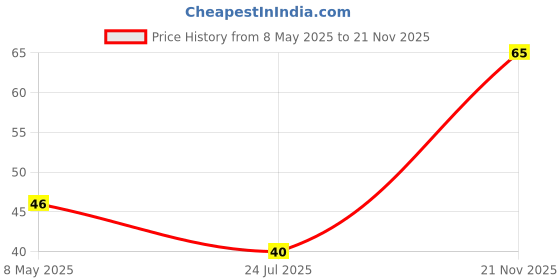 industrybuying.com NICHICON Aluminum Electrolytic Capacitor 100Uf, 100V, 20%, Radial, UVR2A101MPD nichicon Price History Graph from 8 May 2025 to 21 Nov 2025