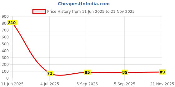 industrybuying.com NICHICON Aluminum Electrolytic Capacitor, 100Uf, 100V, 20%, Radial, UVZ2A101MPD1TD nichicon Price History Graph from 11 Jun 2025 to 21 Nov 2025