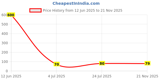 industrybuying.com NICHICON Aluminum Electrolytic Capacitor, 100Uf, 50V, 20%, Radial, UPM1H101MPD1TD nichicon Price History Graph from 12 Jun 2025 to 21 Nov 2025