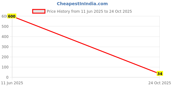 industrybuying.com NICHICON Aluminum Electrolytic Capacitor, 10Uf, 160V, 20%, Radial, UVR2C100MPD1TD nichicon Price History Graph from 11 Jun 2025 to 24 Oct 2025