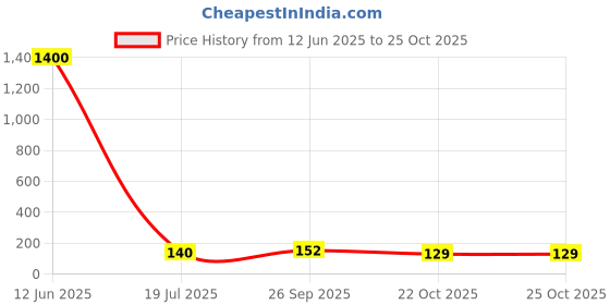 industrybuying.com NICHICON Aluminum Electrolytic Capacitor, 1500Uf, 25V, 20%, Radial, UPW1E152MHD6TO nichicon Price History Graph from 12 Jun 2025 to 24 Oct 2025