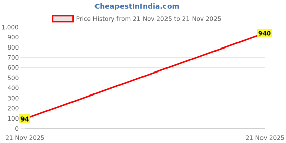 industrybuying.com NICHICON Aluminum Electrolytic Capacitor, 2200Uf, 16V, 20%, Radial, UVR1C222MHD1TO nichicon Price History Graph from 21 Nov 2025 to 21 Nov 2025