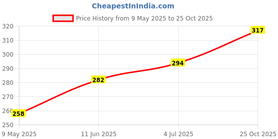 industrybuying.com NICHICON Aluminum Electrolytic Capacitor 2200Uf, 35V, 20%, Radial, UPM1V222MHD nichicon Price History Graph from 9 May 2025 to 25 Oct 2025
