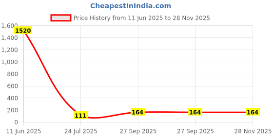 industrybuying.com NICHICON Aluminum Electrolytic Capacitor, 220Uf, 100V, 20%, Radial, UPW2A221MHD1TN nichicon Price History Graph from 11 Jun 2025 to 27 Nov 2025