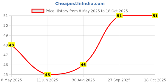 industrybuying.com NICHICON Aluminum Electrolytic Capacitor, 220Uf, 35V, 20%, Radial, UVZ1V221MPD1TD nichicon Price History Graph from 8 May 2025 to 18 Oct 2025