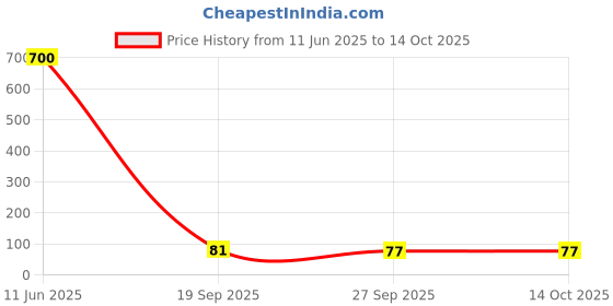 industrybuying.com NICHICON Aluminum Electrolytic Capacitor 220Uf 35V 20%, Smd, UUD1V221MNL1GS nichicon Price History Graph from 11 Jun 2025 to 13 Oct 2025