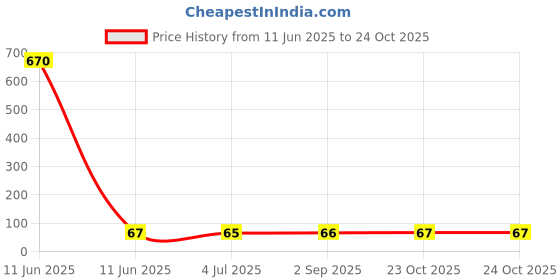 industrybuying.com NICHICON Aluminum Electrolytic Capacitor 220Uf, 63V, 20%, Radial, UVR1J221MPD nichicon Price History Graph from 11 Jun 2025 to 24 Oct 2025