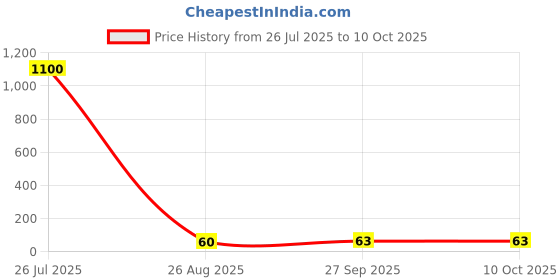 industrybuying.com NICHICON Aluminum Electrolytic Capacitor, 22Uf, 100V, 20%, Radial, UPW2A220MPD1TD nichicon Price History Graph from 26 Jul 2025 to 9 Oct 2025