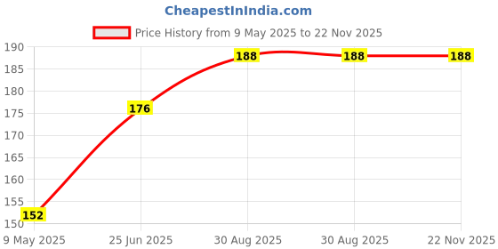 industrybuying.com NICHICON Aluminum Electrolytic Capacitor 22Uf, 450V, 20%, Radial, UVZ2W220MHD nichicon Price History Graph from 9 May 2025 to 22 Nov 2025