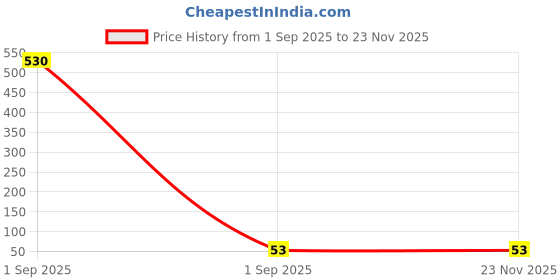 industrybuying.com NICHICON Aluminum Electrolytic Capacitor, 22Uf, 5, UKA1H220MDD1TD nichicon Price History Graph from 1 Sep 2025 to 23 Nov 2025