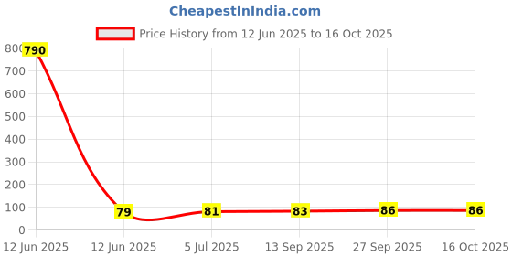 industrybuying.com NICHICON Aluminum Electrolytic Capacitor, 330Uf, 35V, 20%, Radial, UPM1V331MPD1TD nichicon Price History Graph from 12 Jun 2025 to 16 Oct 2025