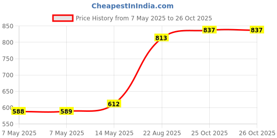 industrybuying.com NICHICON Aluminum Electrolytic Capacitor 330Uf, 400V, 20%, Snap-In, LGU2G331MELB nichicon Price History Graph from 7 May 2025 to 25 Oct 2025