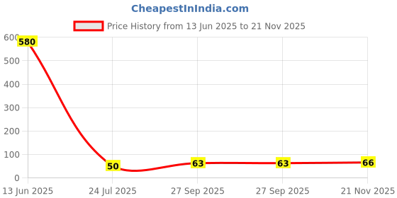 industrybuying.com NICHICON Aluminum Electrolytic Capacitor, 470Uf, 16V, 20%, Radial, UHE1C471MPD1TD nichicon Price History Graph from 13 Jun 2025 to 21 Nov 2025