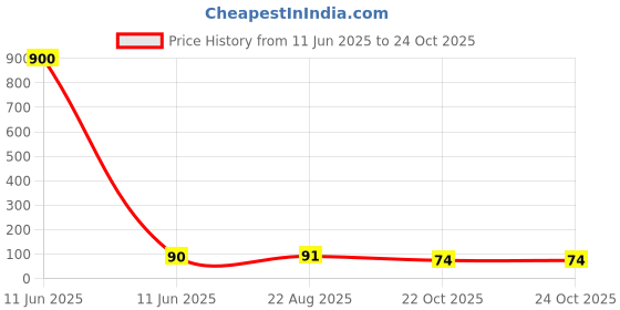 industrybuying.com NICHICON Aluminum Electrolytic Capacitor, 470Uf, 16V, 20%, Radial, UKA1C471MPD1TD nichicon Price History Graph from 11 Jun 2025 to 24 Oct 2025