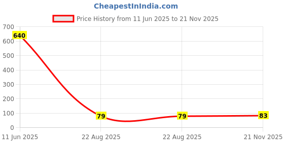 industrybuying.com NICHICON Aluminum Electrolytic Capacitor, 4.7Uf, 400V, 20%, Radial, UVY2G4R7MPD1TD nichicon Price History Graph from 11 Jun 2025 to 21 Nov 2025