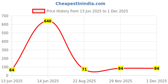 industrybuying.com NICHICON Aluminum Electrolytic Capacitor, 4.7Uf, 450V, 20%, Radial, UVZ2W4R7MPD1TD nichicon Price History Graph from 13 Jun 2025 to 29 Nov 2025