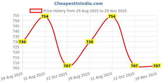 industrybuying.com NICHICON Aluminum Electrolytic Capacitor 680Uf, 250V, 20%, Snap-In, LGU2E681MELB nichicon Price History Graph from 29 Aug 2025 to 29 Nov 2025