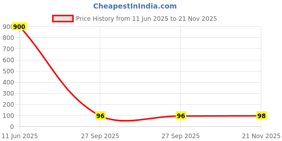 industrybuying.com NICHICON Aluminum Electrolytic Capacitor, 680Uf, 25V, 20%, Radial, UPW1E681MPD1TD nichicon Price History Graph from 11 Jun 2025 to 21 Nov 2025