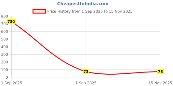 industrybuying.com NICHICON Aluminum Electrolytic Capacitor, 68Uf, 100V, 20%, Radial, UHE2A680MPD1TD nichicon Price History Graph from 1 Sep 2025 to 15 Nov 2025