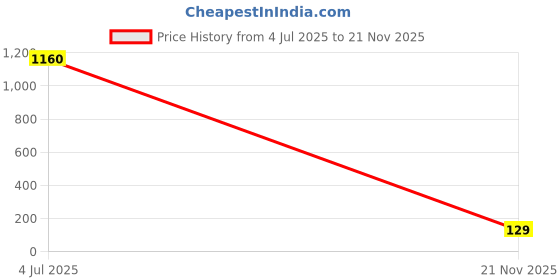 industrybuying.com NICHICON Cap, 1000µf, 25V, 20%, UPW1E102MPD6 nichicon Price History Graph from 4 Jul 2025 to 21 Nov 2025