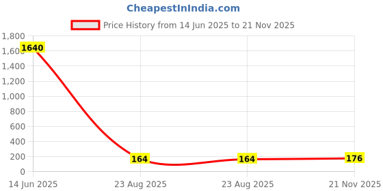 industrybuying.com NICHICON Cap, 100Uf, 35V, Alu Elec, Hybrid, Smd, GYD1V101MCQ1GS nichicon Price History Graph from 14 Jun 2025 to 21 Nov 2025