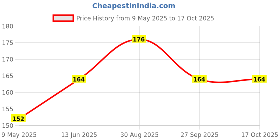 industrybuying.com NICHICON Cap, 100Uf, 50V, Alu Elec, Hybrid, Smd, GYC1H101MCQ1GS nichicon Price History Graph from 9 May 2025 to 17 Oct 2025