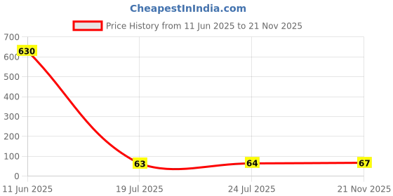 industrybuying.com NICHICON Cap, 150µf, 35V, 20%, UPM1V151MPD6TD nichicon Price History Graph from 11 Jun 2025 to 21 Nov 2025