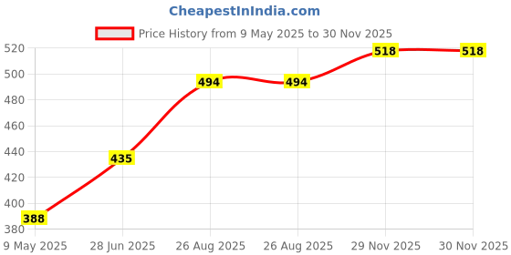 industrybuying.com NICHICON Cap, 150µf, 400V, Alu Elec, Snap-In, LGU2G151MELA nichicon Price History Graph from 9 May 2025 to 29 Nov 2025