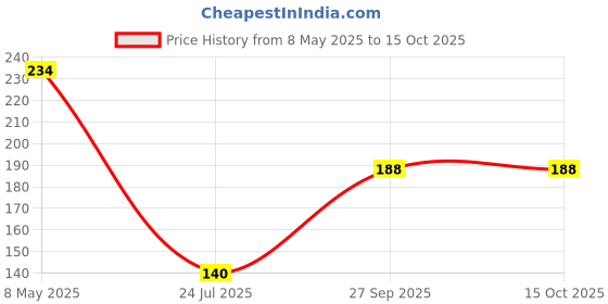 industrybuying.com NICHICON Cap, 1800Uf, 6.3V, Alu Elec, Polymer/Smd, PCL0J182MCL1GS nichicon Price History Graph from 8 May 2025 to 15 Oct 2025