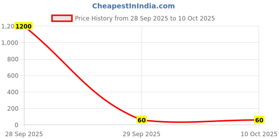 industrybuying.com NICHICON Cap, 220µf, 25V, 20%, UPW1E221MPD1TD nichicon Price History Graph from 28 Sep 2025 to 9 Oct 2025